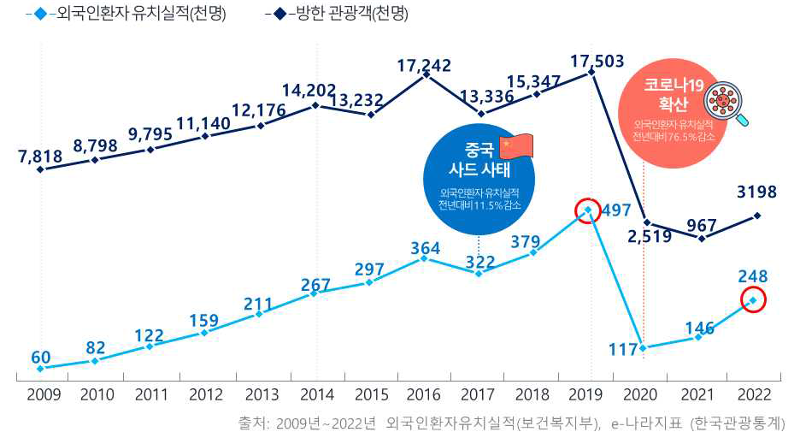 This graph shows the number of foreign medical tourists in Korea by year from 2009-22. (Ministry of Health and Welfare)
